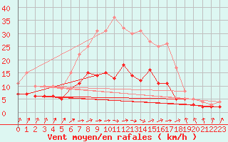Courbe de la force du vent pour Gardelegen