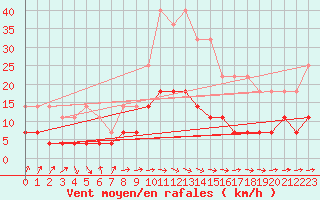 Courbe de la force du vent pour Galati