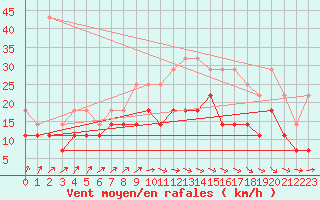 Courbe de la force du vent pour Koksijde (Be)