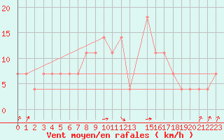 Courbe de la force du vent pour Ostroleka