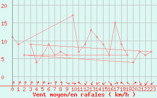 Courbe de la force du vent pour Lerida (Esp)