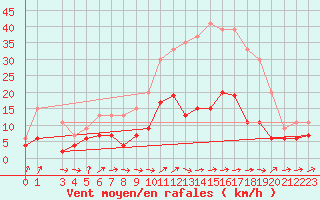 Courbe de la force du vent pour Belfort-Dorans (90)