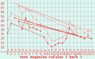 Courbe de la force du vent pour Ile de R - Saint-Clment-des-Baleines (17)