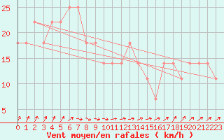 Courbe de la force du vent pour Ilomantsi Ptsnvaara