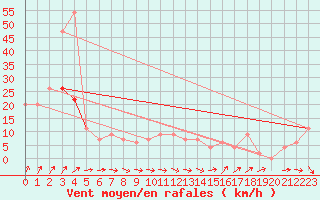 Courbe de la force du vent pour Herstmonceux (UK)