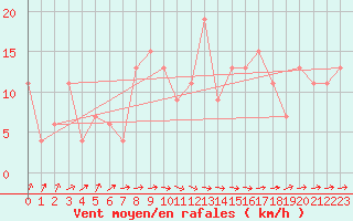 Courbe de la force du vent pour S. Giovanni Teatino
