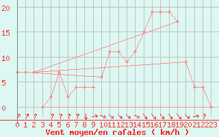 Courbe de la force du vent pour Meknes