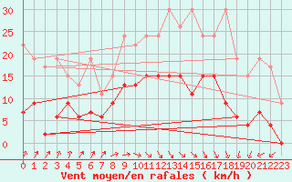 Courbe de la force du vent pour Payerne (Sw)