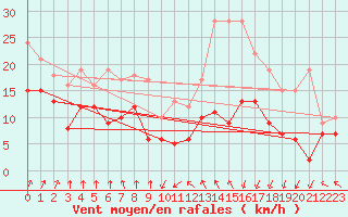 Courbe de la force du vent pour Lannion (22)
