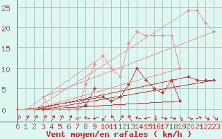 Courbe de la force du vent pour Beaucroissant (38)