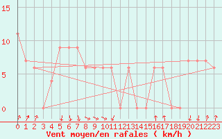 Courbe de la force du vent pour Paganella
