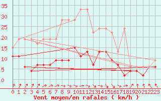 Courbe de la force du vent pour Rnenberg