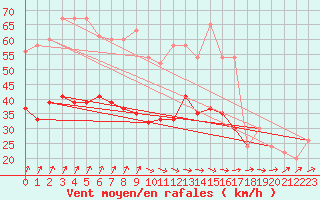 Courbe de la force du vent pour Scampton