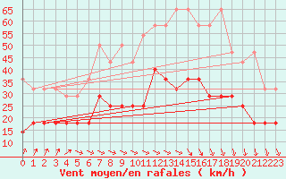 Courbe de la force du vent pour Emden-Koenigspolder