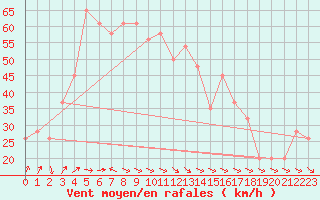 Courbe de la force du vent pour Capo Caccia