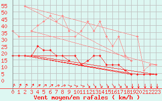 Courbe de la force du vent pour Munte (Be)