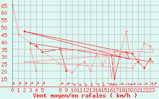 Courbe de la force du vent pour Monte Cimone