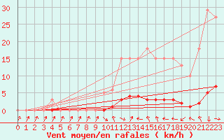 Courbe de la force du vent pour Saclas (91)