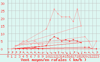 Courbe de la force du vent pour Fameck (57)