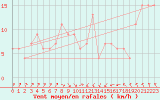 Courbe de la force du vent pour Ancona