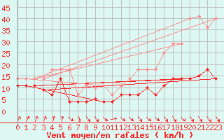 Courbe de la force du vent pour Pajares - Valgrande