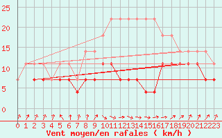 Courbe de la force du vent pour Sinnicolau Mare