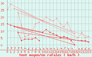 Courbe de la force du vent pour Langres (52) 