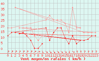 Courbe de la force du vent pour San Vicente de la Barquera