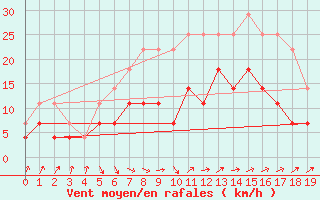 Courbe de la force du vent pour Kemionsaari Kemio Kk