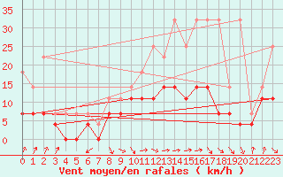 Courbe de la force du vent pour Spa - La Sauvenire (Be)