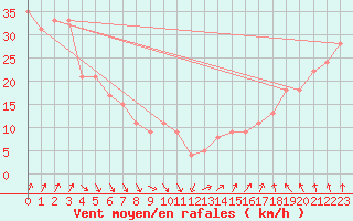 Courbe de la force du vent pour la bouée 62029