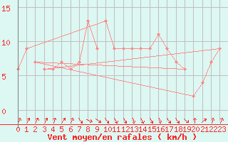 Courbe de la force du vent pour Rhyl