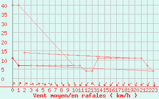 Courbe de la force du vent pour Ristna