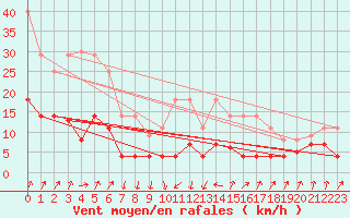 Courbe de la force du vent pour San Pablo de los Montes