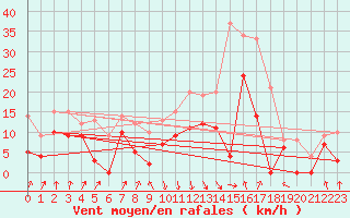 Courbe de la force du vent pour Calvi (2B)