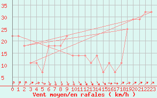 Courbe de la force du vent pour Bagaskar