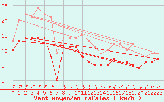 Courbe de la force du vent pour Cap Gris-Nez (62)