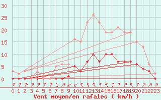 Courbe de la force du vent pour Cabris (13)