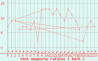 Courbe de la force du vent pour Pescara