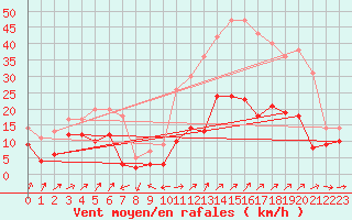 Courbe de la force du vent pour Le Luc - Cannet des Maures (83)