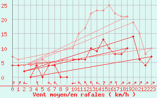 Courbe de la force du vent pour Avord (18)