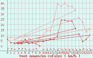 Courbe de la force du vent pour Saint-Girons (09)