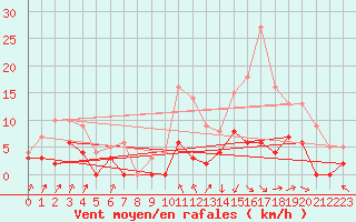 Courbe de la force du vent pour Auch (32)