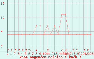 Courbe de la force du vent pour Pec Pod Snezkou