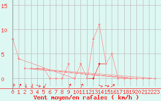 Courbe de la force du vent pour Chteau-Chinon (58)