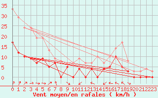 Courbe de la force du vent pour Metz (57)