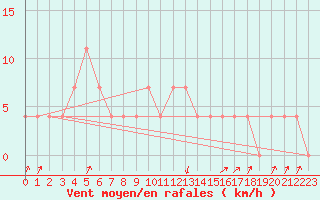 Courbe de la force du vent pour Pec Pod Snezkou