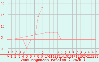 Courbe de la force du vent pour Pec Pod Snezkou