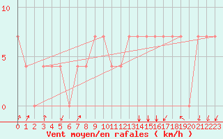 Courbe de la force du vent pour Pizen-Mikulka