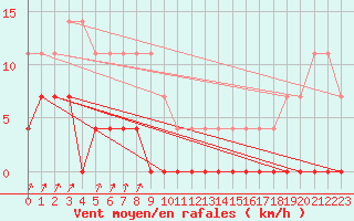 Courbe de la force du vent pour Sala